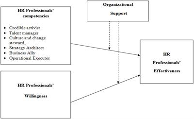 Frontiers | Revealing the Moderating Role of Organizational